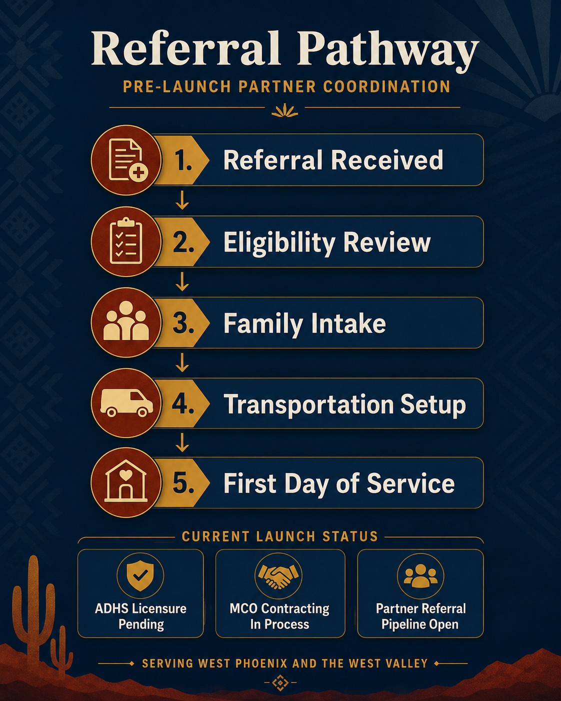 Referral pathway from referral received to eligibility review, family intake, transportation setup, and first day of service